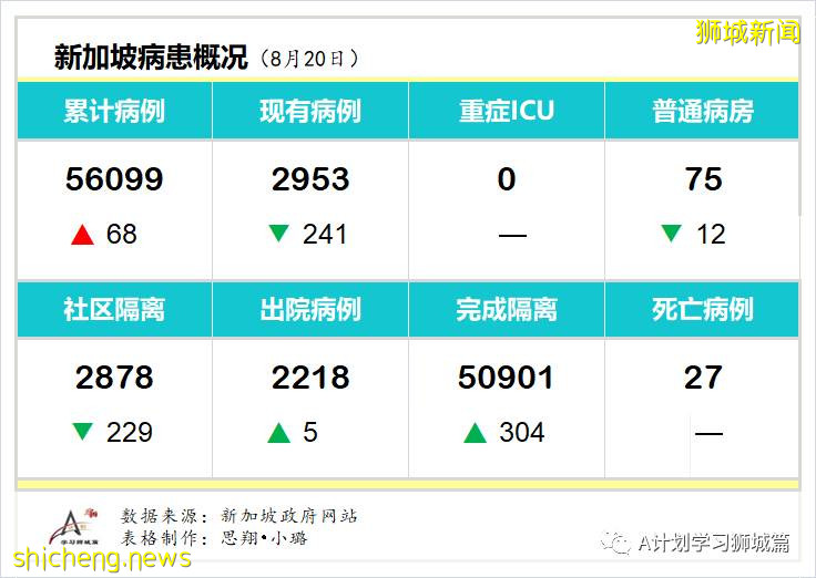 8月21日，新加坡疫情：新增117起，其中社区6起，输入13起 ；新增出院309起