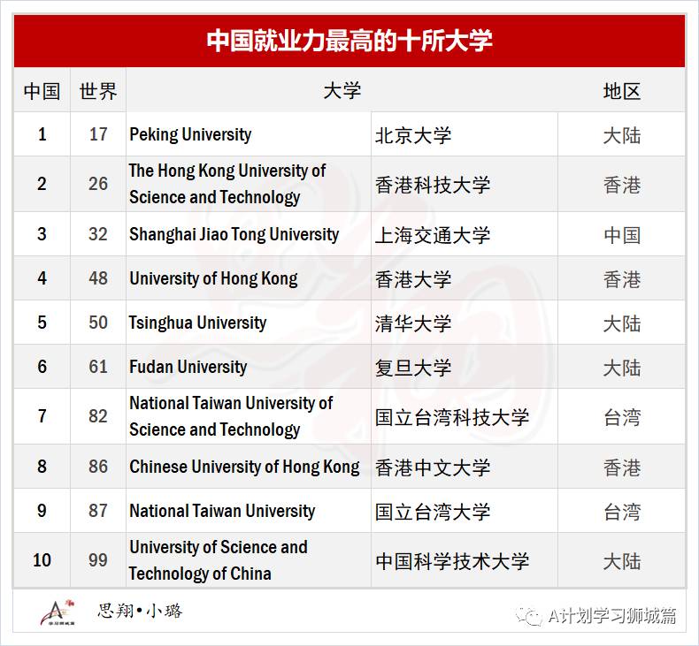 最新泰晤士2020全球大学就业力排名，盘点留学热门国家就业力高的大学