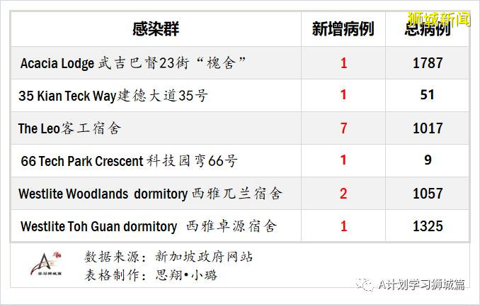 8月12日，新加坡疫情：新增42起，其中社区1起，输入11起 ；新增出院519起