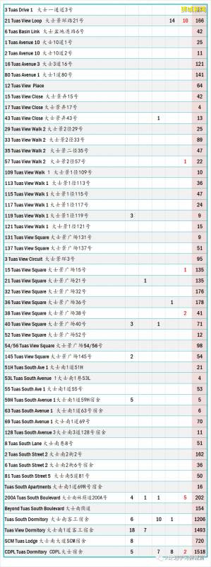 今日疫情【新加坡】：新增病例202起，其中社区病例7起，累计4万7655起，新增出院321起