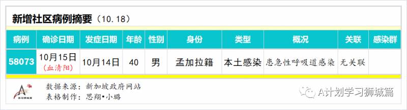 10月19日，新加坡疫情：新增4起，无新增社区和宿舍客工病例，输入4起