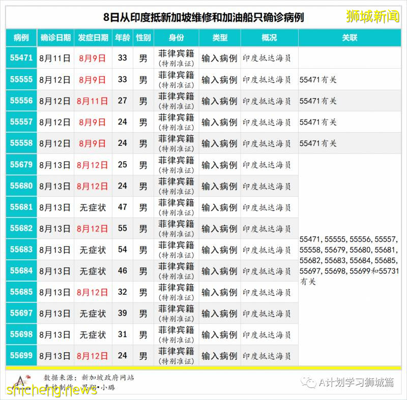 8月16日，新加坡疫情：新增86起，其中社区2起，输入6起 ；新增出院472起