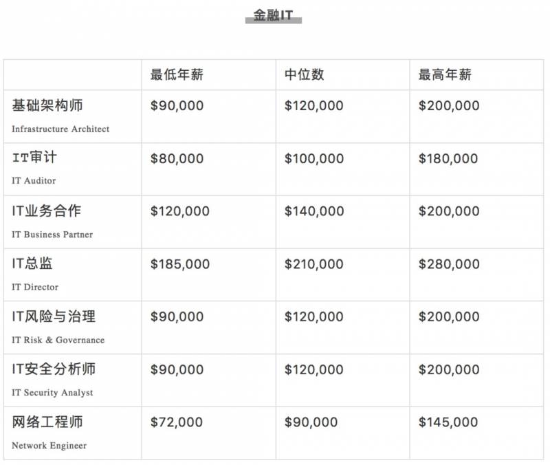 腾讯平均月薪7.6万上热搜！新加坡正在招聘，扒一扒2020年各行业的工资