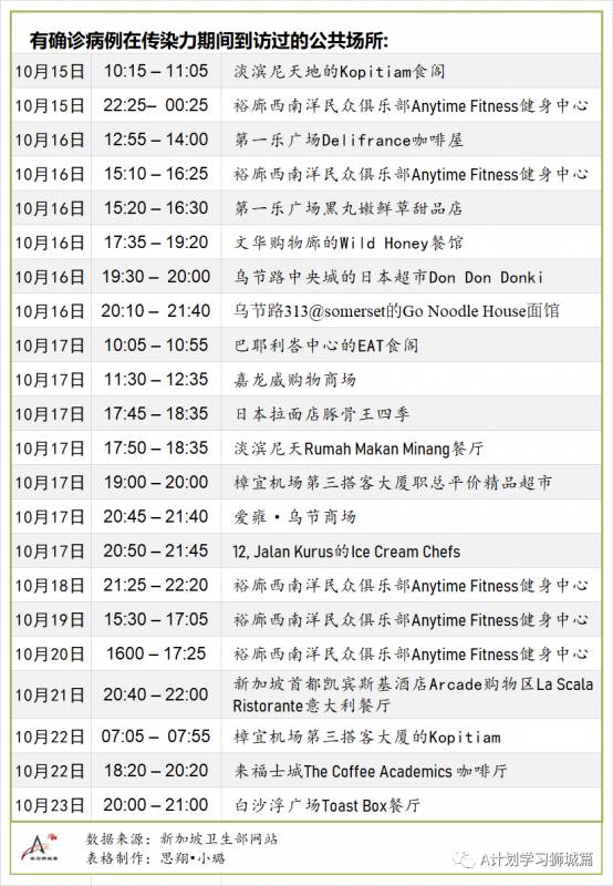 10月30日，新加坡疫情：新增9起，其中社区1起，宿舍客工1起，输入7起