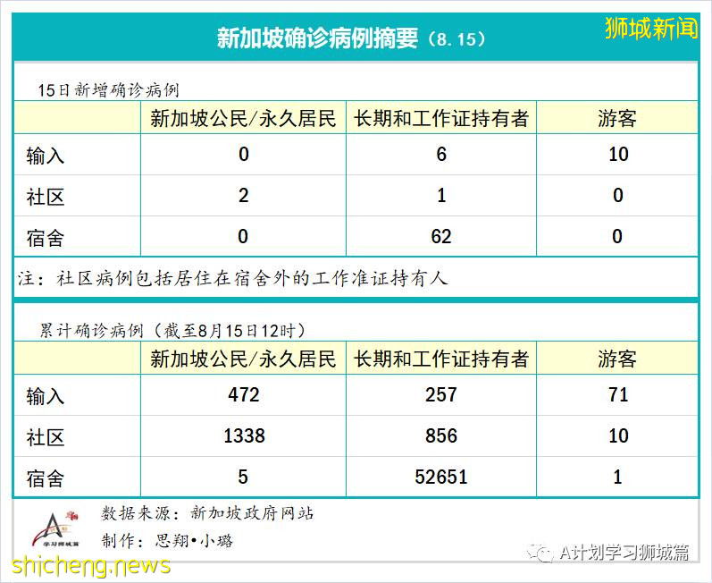 8月16日，新加坡疫情：新增86起，其中社区2起，输入6起 ；新增出院472起