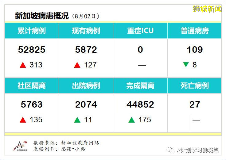 新加坡疫情：新增确诊226起，其中社区1起，输入9起；新增出院186起