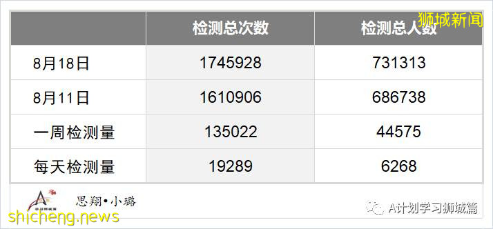 8月19日，新加坡疫情：新增93起，其中社区2起，输入6起 ；本地所有隔离宿舍楼完成检测