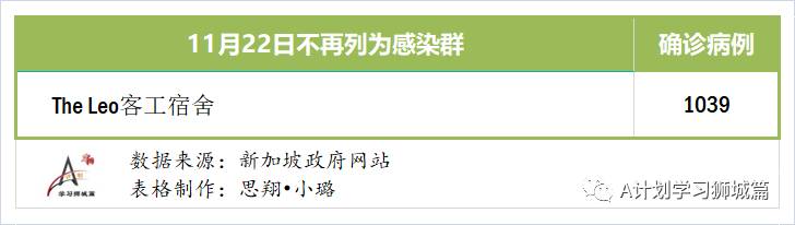 11月23日，新加坡疫情：新增5起，全是境外输入病例，本地连续第13天无本土感染