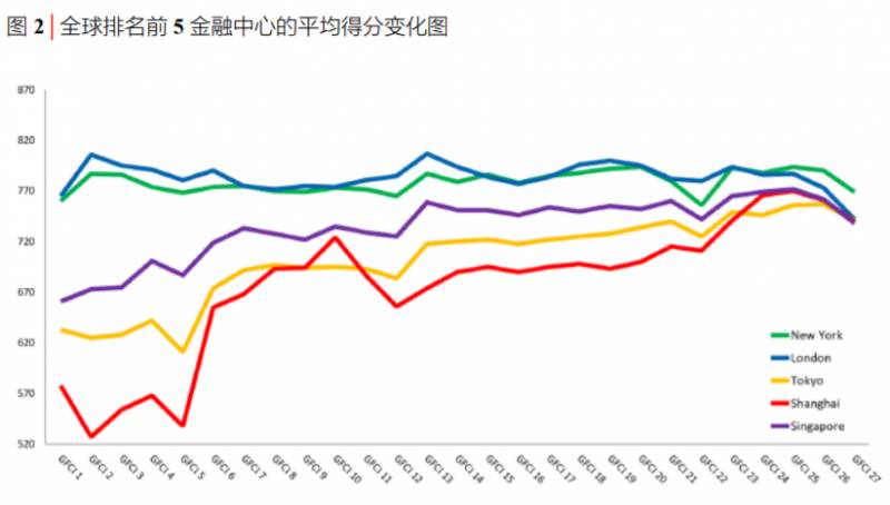 新加坡，取代香港？