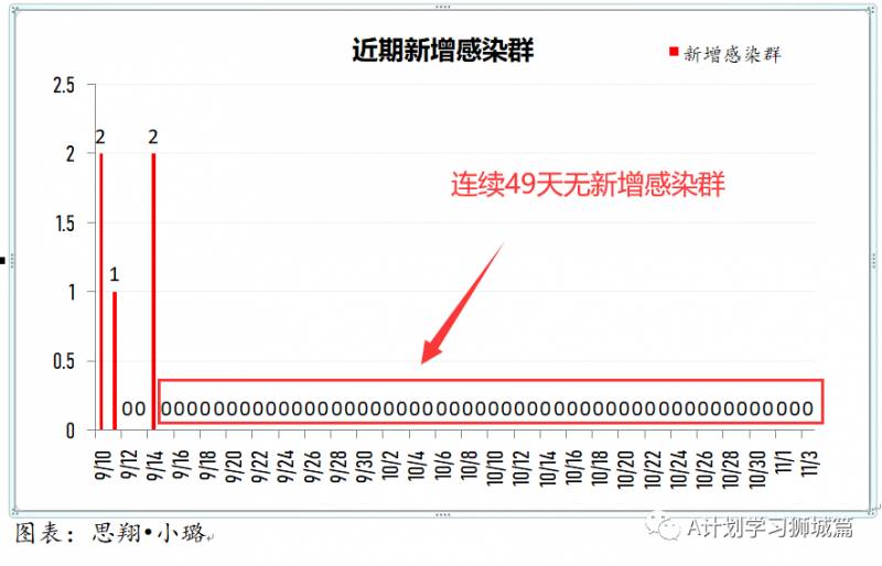 11月4日，新加坡疫情：新增7起，无新增社区病例，宿舍客工2起，输入5起