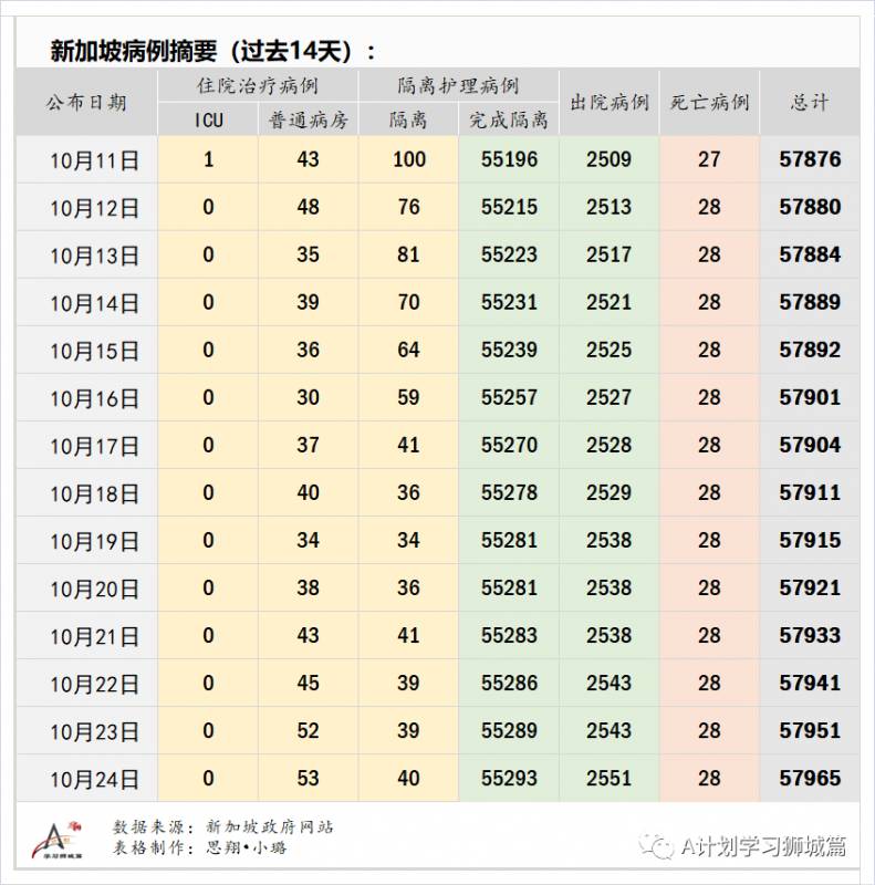 10月25日，新加坡疫情：新增5起，无新增社区病例，宿舍客工2起，输入3起