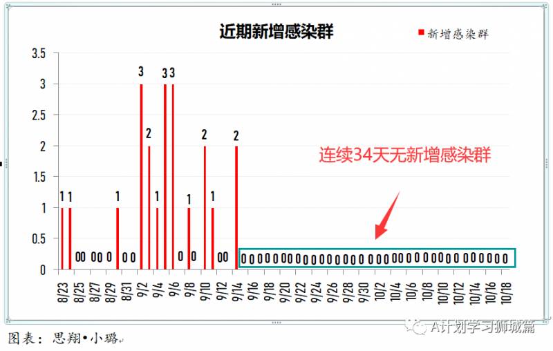 10月19日，新加坡疫情：新增4起，无新增社区和宿舍客工病例，输入4起