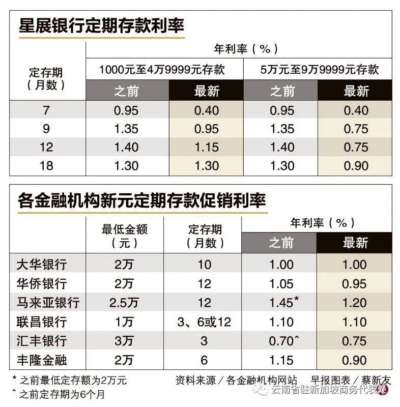 新加坡银行再下调存款利率