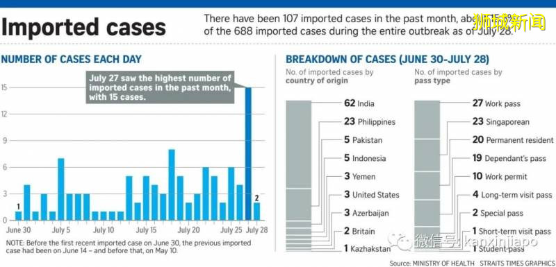 新加坡今增278，累计51809 ！警惕：第三波输入病例来袭