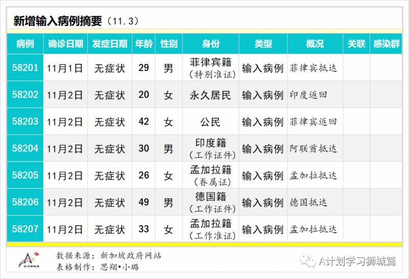 11月4日，新加坡疫情：新增7起，无新增社区病例，宿舍客工2起，输入5起