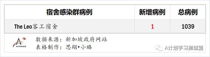 10月25日，新加坡疫情：新增5起，无新增社区病例，宿舍客工2起，输入3起