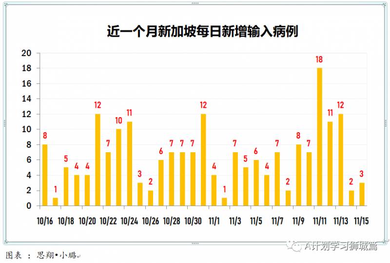 11月16日，新加坡疫情：新增5起，全是境外输入病例