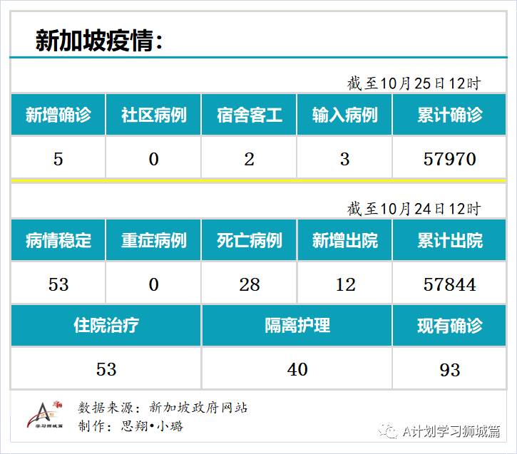 10月25日，新加坡疫情：新增5起，无新增社区病例，宿舍客工2起，输入3起