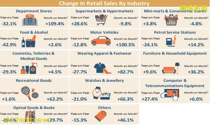 本地7月零售额年比下跌8.5% 食品与酒精饮料行业跌幅最大