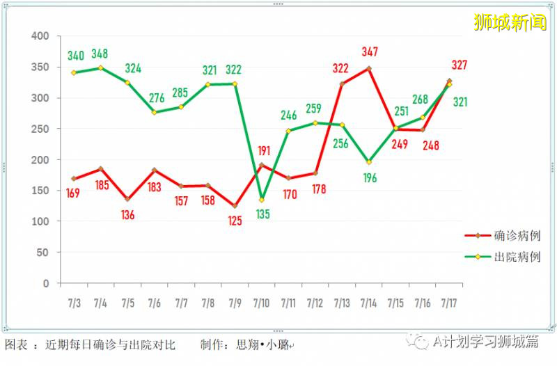 今日疫情【新加坡】：新增病例202起，其中社区病例7起，累计4万7655起，新增出院321起