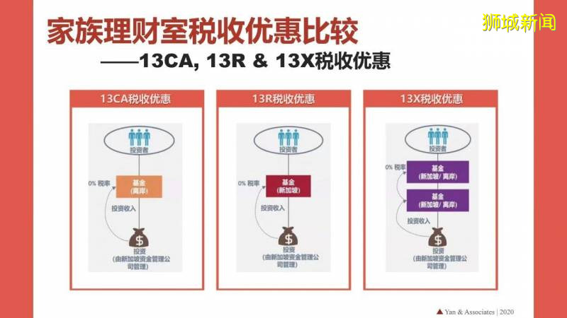 新加坡家族办公室移民方案