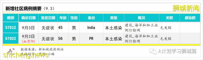 9月4日，新加坡疫情：新增40起，其中社区0起，输入3起 ；新增出院137起