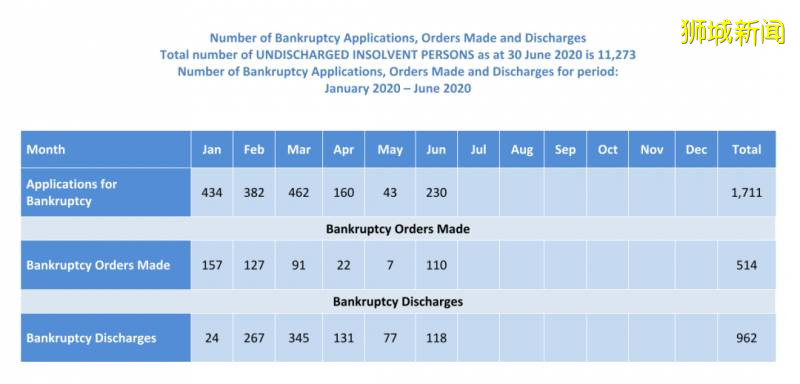 新加坡修改后破产法令7月30日起生效，欠债顶限再次提高，以避免更多人破产