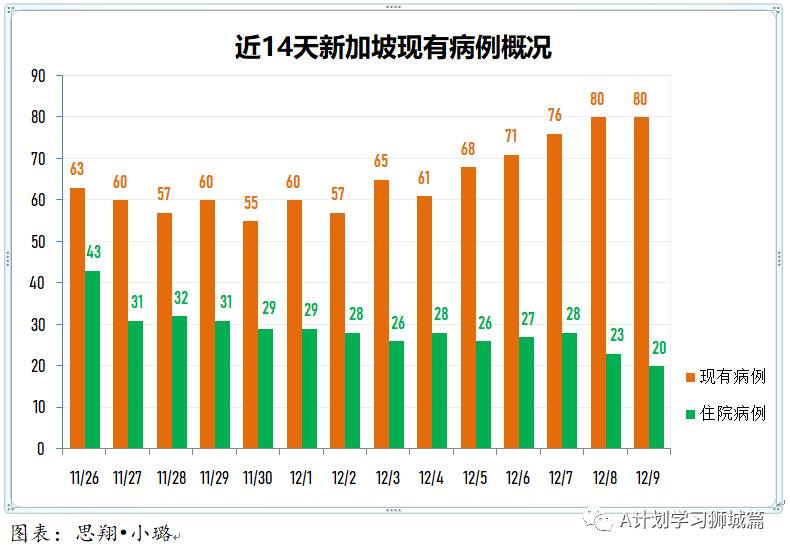 12月10日，新加坡疫情：新增6起，全是境外输入，昨日游轮上83岁老翁确认未感染冠病