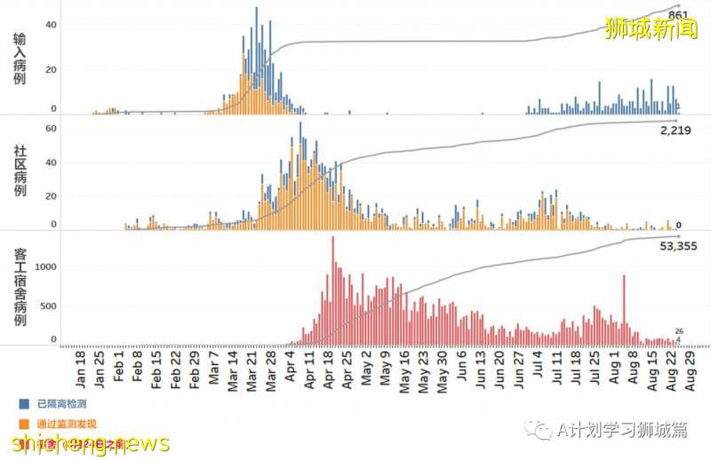 8月26日，新加坡疫情：新增60起，其中社区3起，输入10起 ；新增出院230起