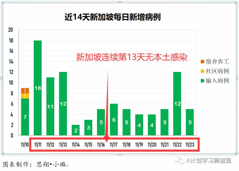 11月24日，新加坡疫情：新增18起，全是境外输入病例，本地连续第14天无本土感染