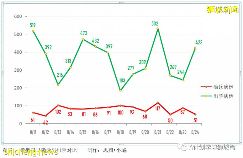 8月25日，新加坡疫情：新增31起，其中社区0起，输入1起 ；新增出院423起