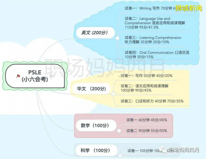 苍天啊! 新加坡小学烧脑的考试制度，饶了我吧