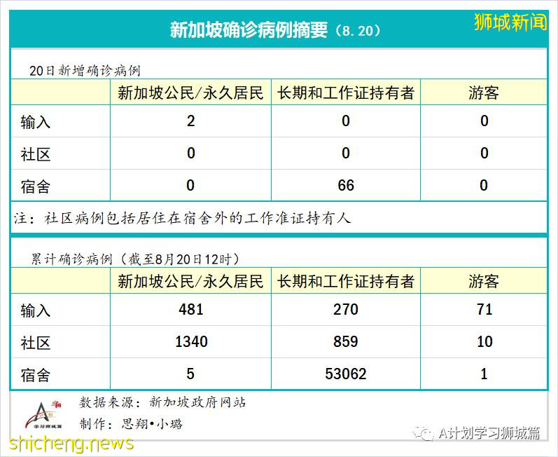 8月21日，新加坡疫情：新增117起，其中社区6起，输入13起 ；新增出院309起