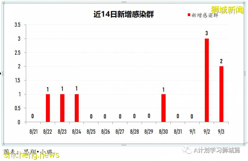 9月4日，新加坡疫情：新增40起，其中社区0起，输入3起 ；新增出院137起