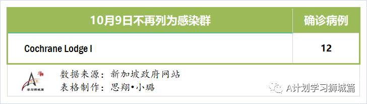 10月10日，新加坡疫情：新增7起，其中社区1起，宿舍客工1起，输入5起