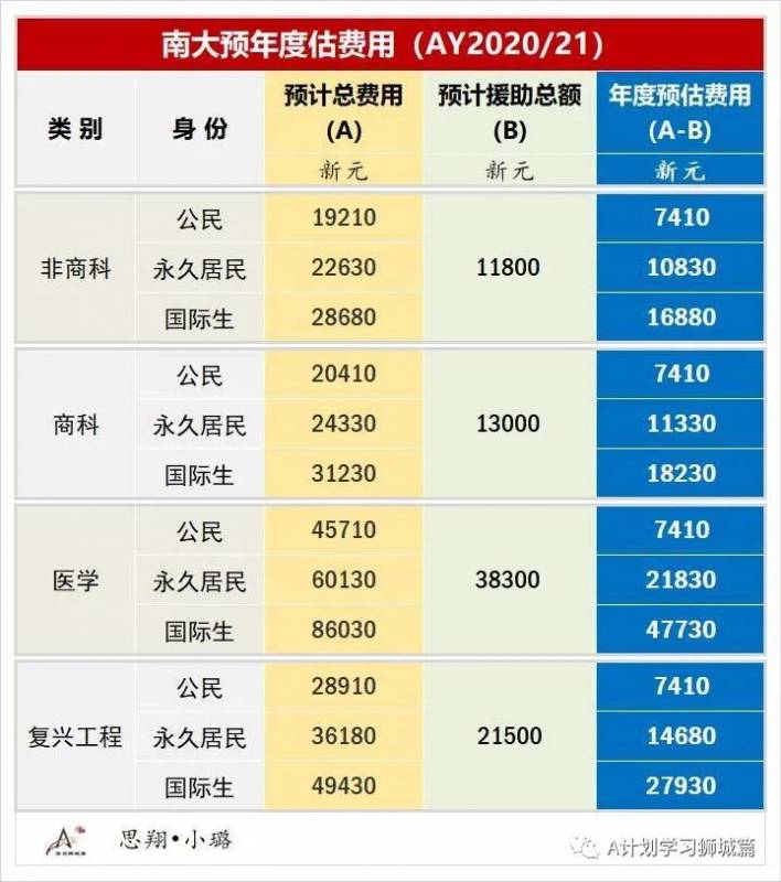 新加坡南洋理工大学费用介绍（AY2020/21）