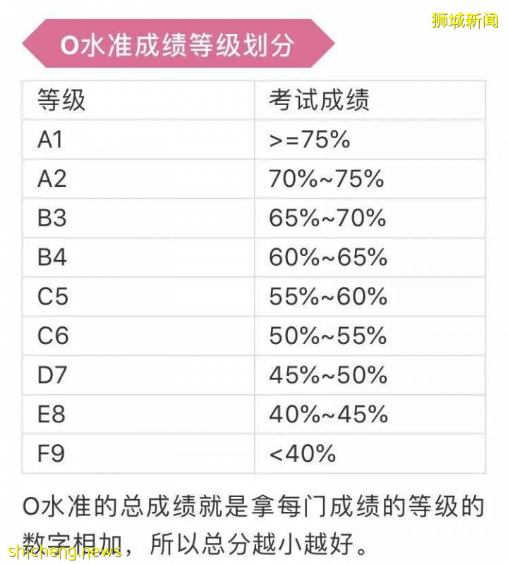 剑桥O LEVEL考试和剑桥 IGCSE考试有什么区别