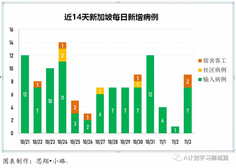 11月4日，新加坡疫情：新增7起，无新增社区病例，宿舍客工2起，输入5起