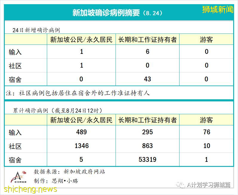 8月25日，新加坡疫情：新增31起，其中社区0起，输入1起 ；新增出院423起