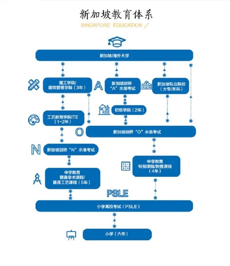 新加坡留学 一文看懂新加坡教育体制：从小学到大学全解析