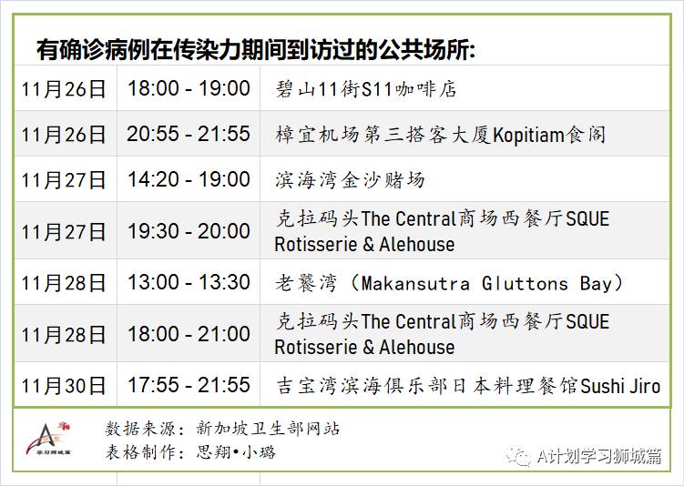 12月11日，新加坡疫情：新增8起，其中，宿舍客工1起，输入7起