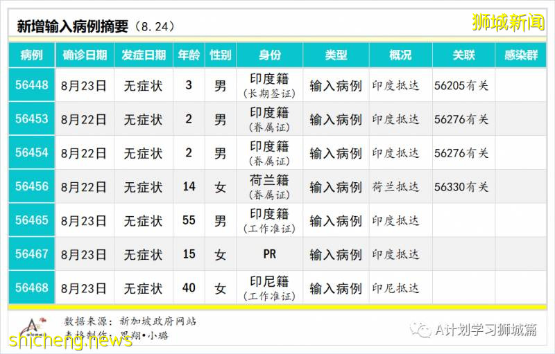 8月25日，新加坡疫情：新增31起，其中社区0起，输入1起 ；新增出院423起