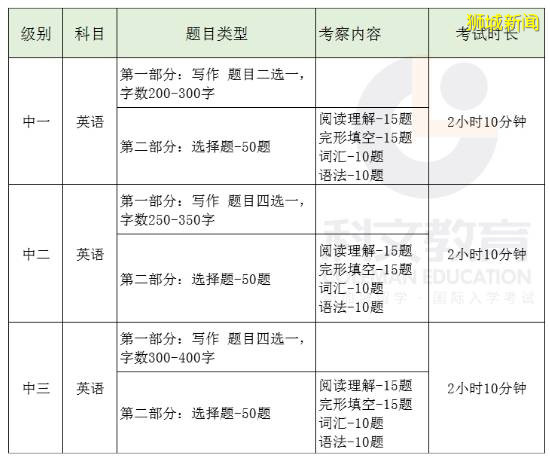 AEIS考试报名已开启,考试题型是什么?怎么备考