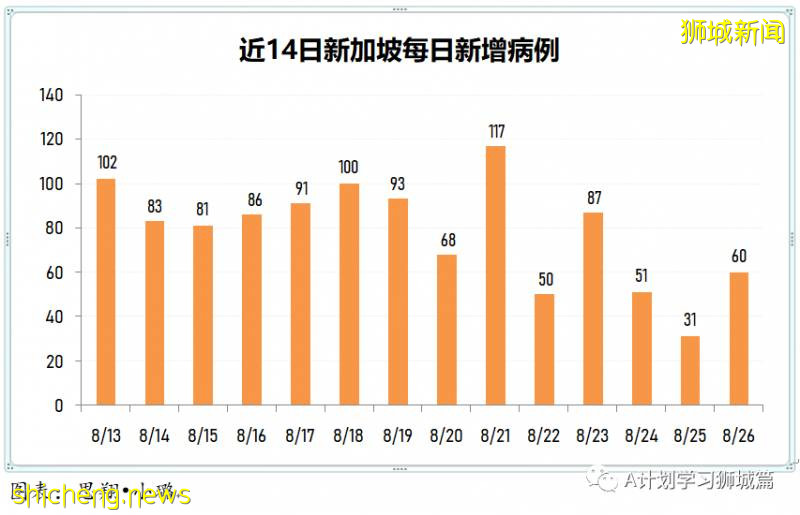 8月27日，新加坡疫情：新增77起，其中社区2起，输入5起 ；新增出院155起