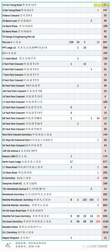 今日疫情【新加坡】：新增病例469起，其中社区病例2起，累计5万0838起，新增出院169起