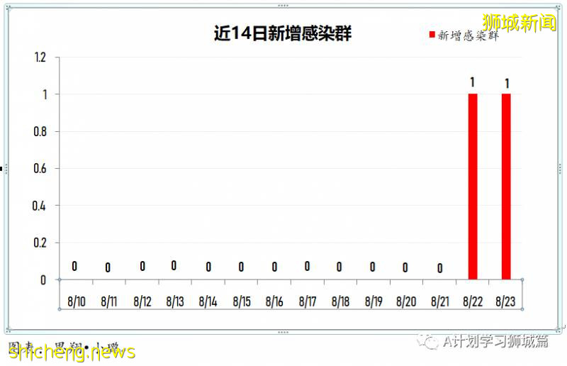 8月24日，新加坡疫情：新增51起，其中社区1起，输入7起 ；新增出院244起