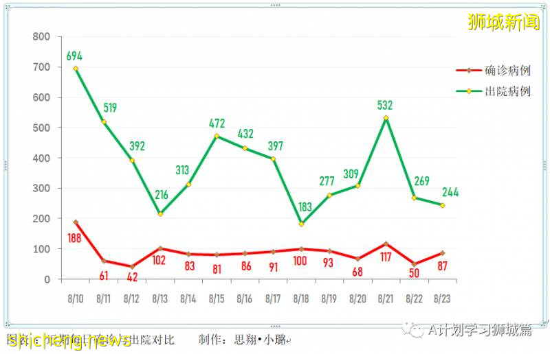 8月24日，新加坡疫情：新增51起，其中社区1起，输入7起 ；新增出院244起