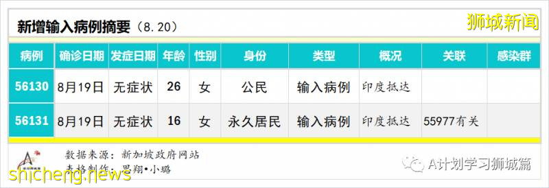 8月21日，新加坡疫情：新增117起，其中社区6起，输入13起 ；新增出院309起