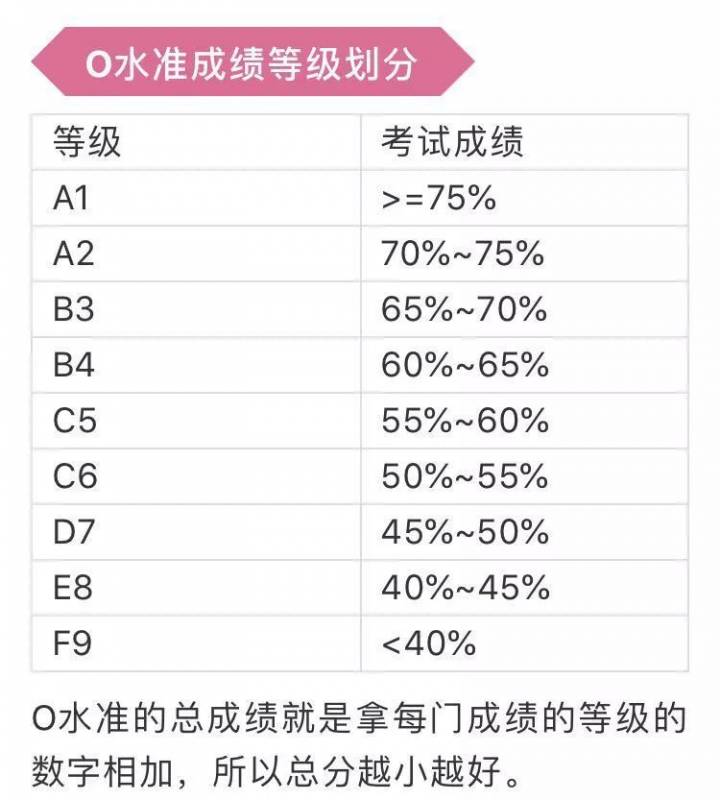 三大“国考”之一的剑桥O水准即将开考，你知道考试成绩有哪些用