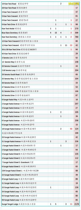 今日疫情【新加坡】：新增病例170起，其中社区病例24起，累计45783起，新增出院135起